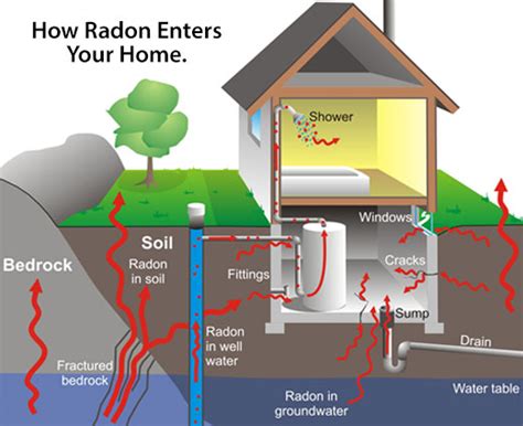 Radon Mitigation System In Louisville Ky Aqua Lock
