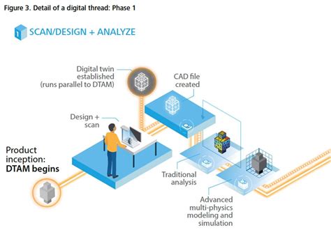 Additive Manufacturing And The Digital Thread Deloitte Insights