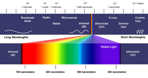 The Visible Spectrum Ruby360