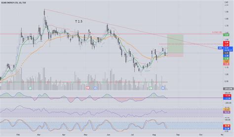 Gxe Stock Price And Chart — Tsxgxe — Tradingview