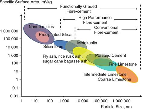 Specific Surface Area Vs Particle Size Of Raw Materials Used In
