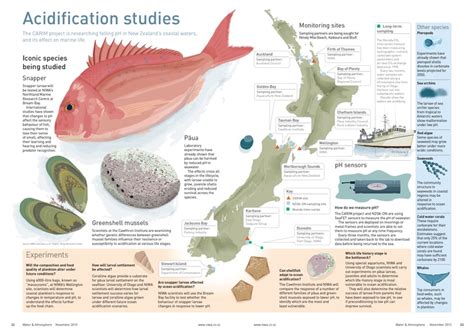Investigating Ocean Acidification Niwa