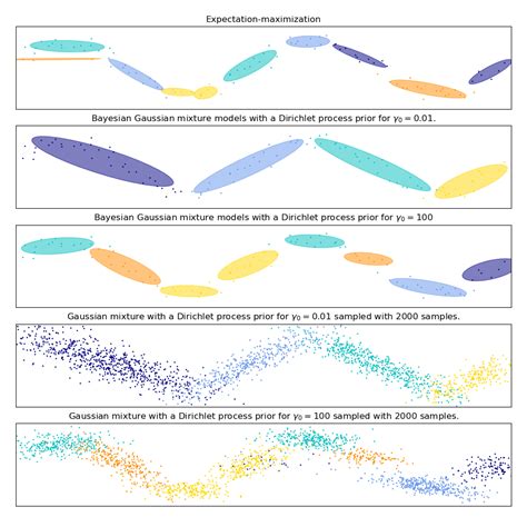 Example Gaussian Mixture Model Sine Curve scikit learn官方教程 w3cschool