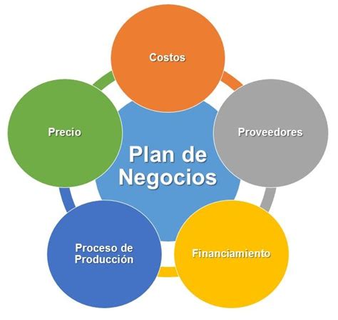 Plan De Negocios Negocios Plan De Negocios Plan Estrategico