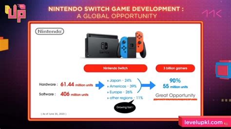 The nintendo switch is a video game console developed by nintendo and released worldwide in most regions on march 3, 2017. Level Up KL 2020 Kamon Yoshimura Menjemput Lebih Banyak ...