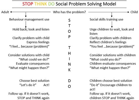 Stop Think Do Core Skills And Process Of Stop Think Do