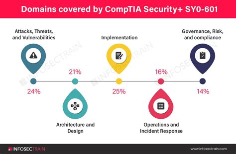 Comptia Security Sy0 601 Domain 3 Implementation Infosectrain