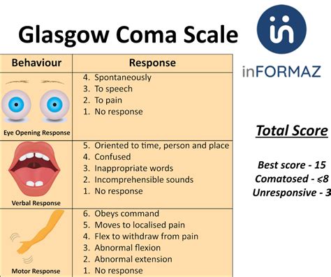 Glasgow Coma Scale Informaz