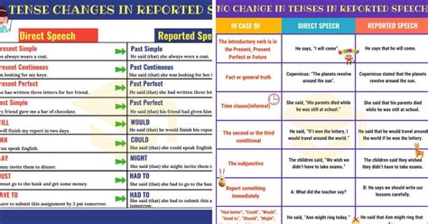 Reported Speech Important Grammar Rules And Examples Esl
