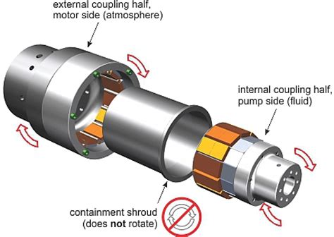 permanent magnetic couplings  mechanical power transmission systems