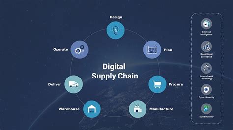Digital Supply Chain Management With Sap Solutions