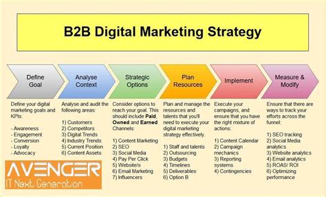 50 Proven B2b Marketing Strategies And Tactics For Success In 2023
