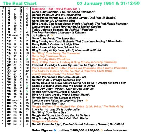 Real Life And Real Charts 1950s Charts