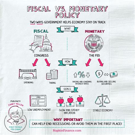 Two words you'll hear thrown a lot in macroeconomic circles are monetary policy monetary policy and fiscal policy and fiscal policy and they're normally talked about in the context of ways to shift aggregate demand in one direction or. Fiscal vs. Monetary Policy - Napkin Finance