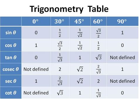 Trigonometry Table Basic
