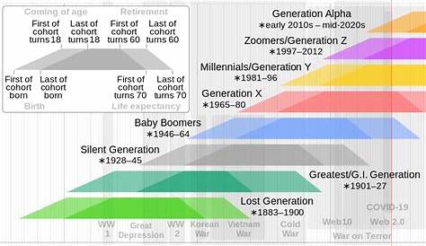 Generation - Wikipedia