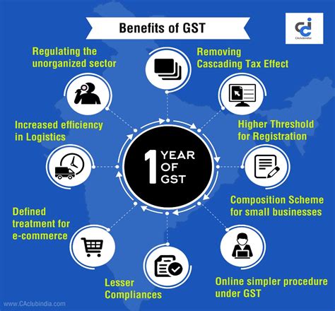Goods and service tax in malaysia is a single taxation system in the economy levied on all goods and services in the country. Insights into Editorial: Focus on simplifying the GST ...