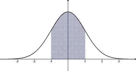 La Distribución Normal O Campana De Gauss En Estadística