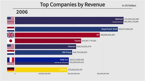 Top 10 Largest Companies By Revenue 1996 2020 Youtube