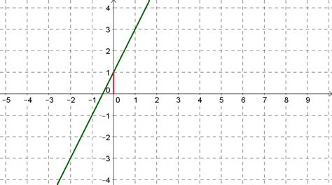 In diesem video erkläre ich schritt für schritt, wie man die funktionsgleichung einer linearen funktion vom graphen ablesen kann. Wie Zeichnet Man Lineare Funktionen - Besten Bilder Von ...
