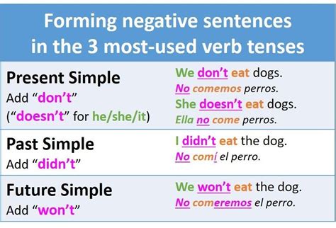 cómo formar oraciones negativas con los tiempos verbales más usados english tips english class
