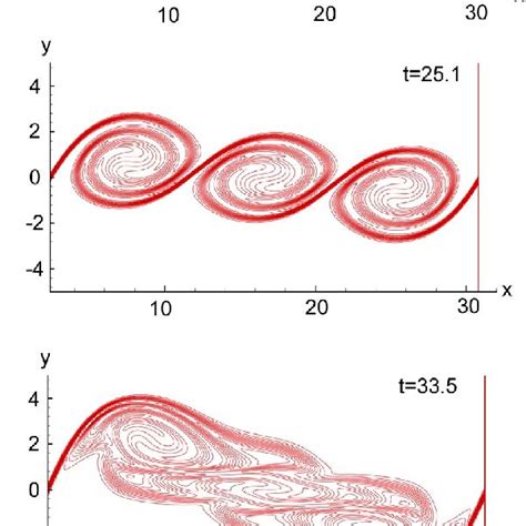 Vorticity Evolution Process Of Axisymmetric Jet Flow Download