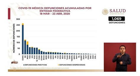 México Así Los 11633 Positivos De Covid 19 Por Entidad Federativa 📊