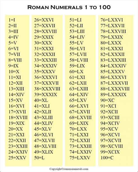 Romans numerals are based on the following symbols: Roman Numerals 1-100 Chart | Roman Numerals Pro