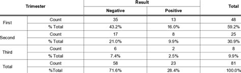 Does a negative result mean that the patient has not been exposed to hsv? Detection of HSV-1 & 2 According to Trimester | Download ...