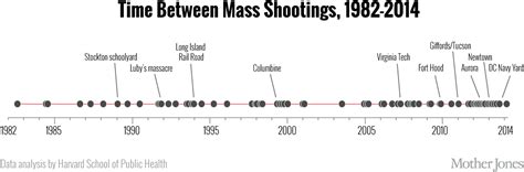 Yes Mass Shootings Are Occurring More Often Mother Jones