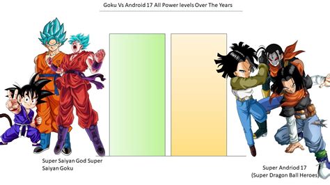 Goku Vs Android 17 All Forms Power Levels Over The Years Youtube
