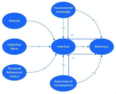 An Expanded Theory Of Planned Behavior Model To Map The Relationships Download Scientific