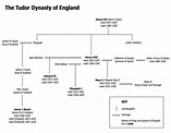 559626744.png (1024×800) | Catherine of aragon, Family tree, Tudor dynasty