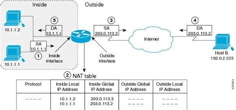 Cisco Content Hub Configuring Nat For Ip Address Conservation