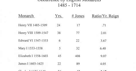 The Jones Surname Jones Surname Occurrence By English Monarchs