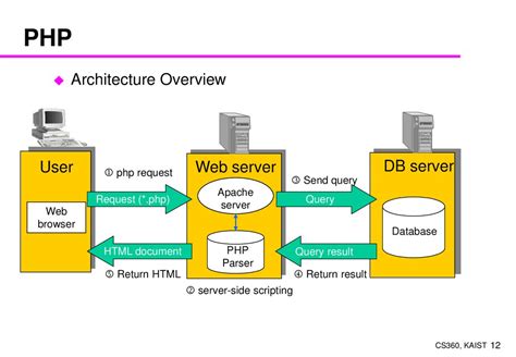 Web Server With Php Online Presentation