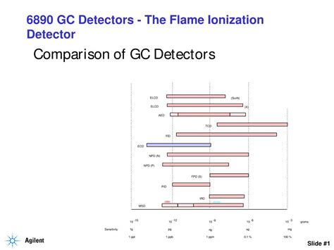 Ppt 6890 Gc Detectors The Flame Ionization Detector Powerpoint
