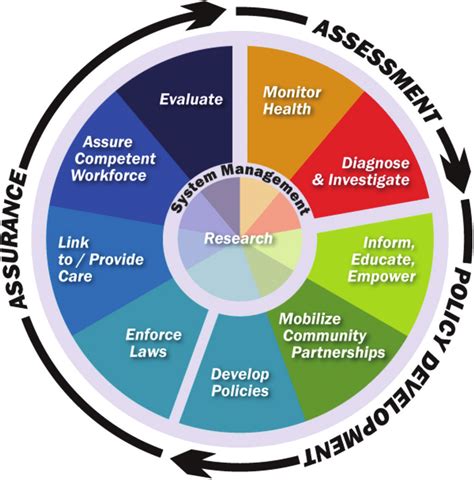 The Public Health Wheel Shows The Three Core Functions Assessment