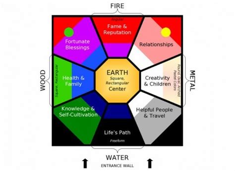 How to create the feng shui bagua map? How to Find Love Using Feng Shui This Valentine's Day