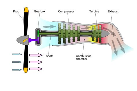 Understanding The 3 Types Of Airplane Engines Turbojet Turboprop And