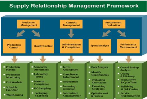 Supplier Management Global Industrial Supply C S