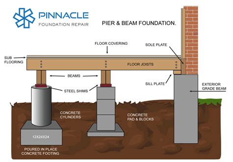 The Basics Of Pier And Beam Foundation Repair Pinnacle Foundation Repair