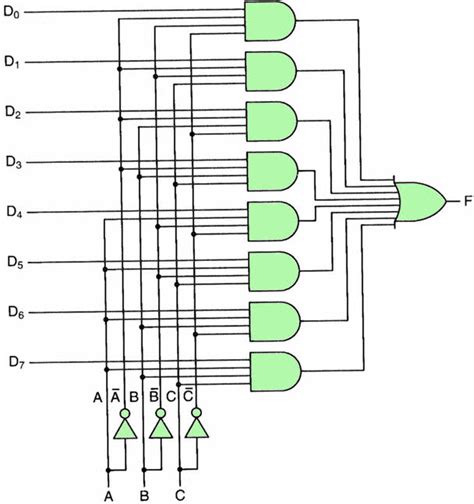 8x1 Mux Logic Diagram Using 8 1 Multiplexers To Implement Logical