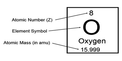 First of all, it is the number that makes elements different from one another as it shows the number of protons in their nuclei. The Atomic Number - Assignment Point