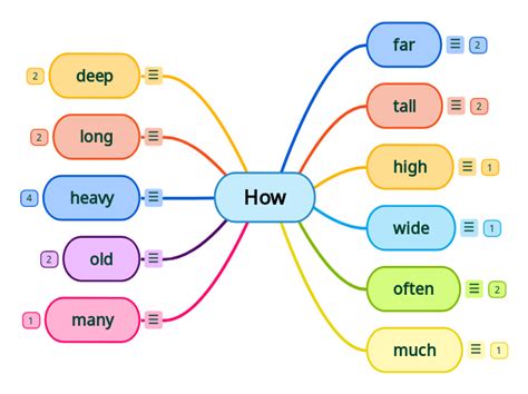 How Adjectives Mind Map