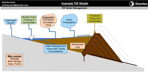 Example Tailings Storage Facility Model GoldSim Help Center