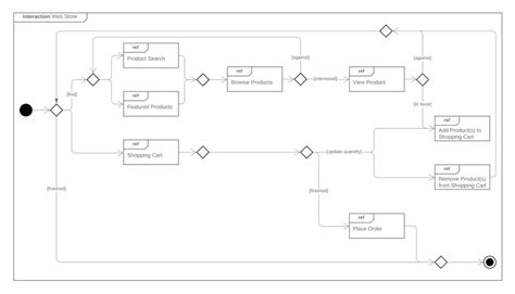 Uml Interaction Diagram