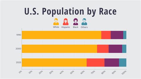U S Population By Race Bar Graph Template Visme