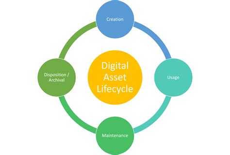 What Is Digital Asset Lifecycle The Complete Guide