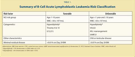 Pediatric Acute Lymphoblastic Leukemia From Diagnosis To Prognosis